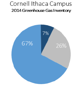 Pie chart of Cornell campus greenhouse gas inventory in 2014. 213,650 Total Net emissions. Campus energy emissions, 179,303; of that produced power 161,806 emissions (67%), purchased electricity 17,497 emissions (7%), and transportation emissions, 62,142 (26%)